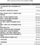 에이스건설, 지난해 매출 56% 지식산업센터