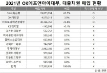 와이즈에프앤아이대부 | [고래가 된 OK금융] OK에프앤아이대부, 계열사 대출채권 장사 '쏠쏠'