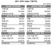 [신한 품에 안긴 아시아신탁] 신한자산신탁, 4년간 몸값 3배 늘었다