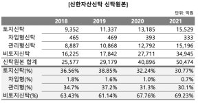[신한 품에 안긴 아시아신탁] 체질 개선 신한자산신탁...고정 이하 자산은 숙제