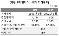 목동 트라팰리스 매각가, 적정한가