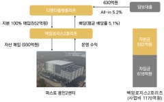 백암로지스2호리츠, 파스토 물류센터 1170억 인수