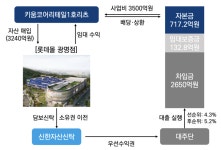 키움코어리테일1호리츠, 롯데몰 광명 인수