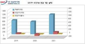 대성하이텍, 8월 코스닥 입성…소부장 흥행 이어갈까