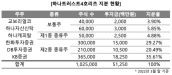 하나신탁, 대전 칼릭스빌딩 매각한다