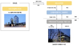 KB스타리츠, 삼성전자 유럽본사 매입