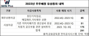 [유증 WHY] 아이윈플러스, 291억원 조달…적자 탈출할까