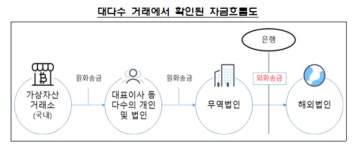 우리·신한銀 외화 이상거래 4.1조 자금세탁 의심