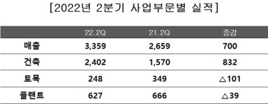 삼성물산 건설, 건축 홀로 빛났다