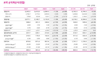LG유플러스, 인건비 4743억원에 2Q 실적 발목