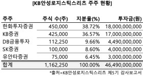 KB신탁, 홈플러스 물류센터 매각가 1700억