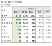 NHN, 2분기 매출↑ 영업익↓...마케팅 비용 증가 원인