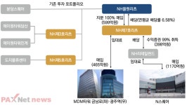 NH올원리츠, 엠디엠타워 금남로 등 3개 빌딩 인수