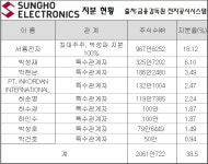 [코스닥 우량기업부 ] [성호전자] 박성재 2세 경영 본격화…수익성 개선 과제