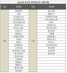 한국거래소, 알테오젠 등 코스닥 라이징스타 선정