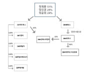 [지배구조 리포트] [DS네트웍스] 시행·투자부문 인적 분할