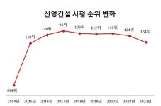 [지배구조 리포트] [신영그룹] 쉽지 않은 양수겸장, 애증의 신영건설