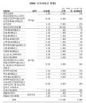 [지배구조 리포트] [RBDK] 돈맥경화 걸렸나…차입금 2000억 넘어