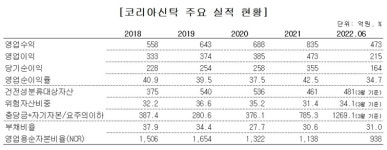 코리아신탁, 위험자산 34%…자산건전성 양호