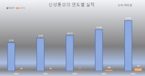신성통상, 올해도 무배당 고수 왜