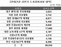 역대급 주택사업 수주 현대건설, 고민은 수익성