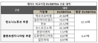 제이오, IPO 시동…몸값 6000억 도전장