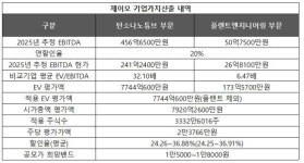 제이오, IPO 시동…몸값 6000억 도전장