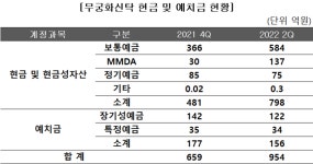 부동산 불황기…무궁화신탁 현금 비축