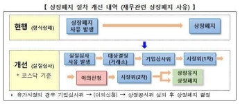 한국거래소, 상장폐지 요건 완화…