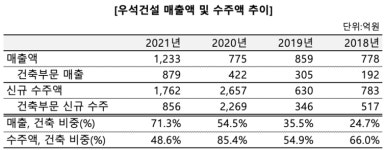 충남 6위 우석건설, 전자어음 부도 처리