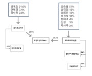 [지배구조 리포트] [화이트코리아] 장남 양승필의 화이트코리아산업, 승계 핵심