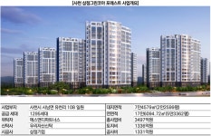 삼정기업 시공 대구사업장, 분양률 17%