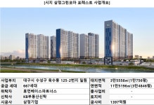 삼정기업 시공 대구사업장, 분양률 17%