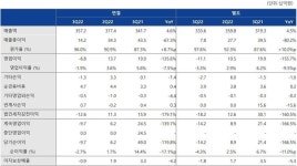 HL D&I 한라, 3Q 영업적자 68억...원가율 8.7%p↑