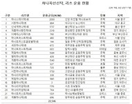 하나신탁, 리츠 임원 영입…사업 다각화
