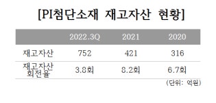[PI첨단소재 M&A] 4분기도 실적 먹구름...매각 장기화 예고