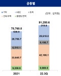 현대건설, 주택 수주잔고 비중 68% 돌파