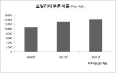 [다시 뛰는 철강] 현대차그룹 전기차 사업 든든한 우군