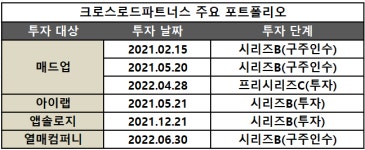 신생 PE 크로스로드, 벤처캐피탈 진출