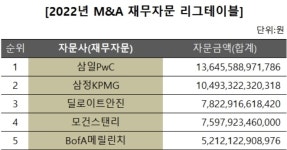 [2022 리그테이블] [종합] 전통의 명가 이름값…KB證·삼일PwC 2관왕