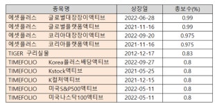 에셋플러스, 영에이지ETF 최고보수 전략…수익률은?