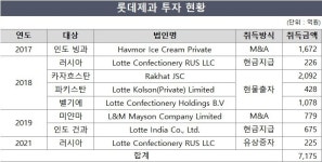 롯데제과, 글로벌 공격적 투자 왜?