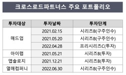 크로스로드, 벤처캐피탈 진출 영역 확대