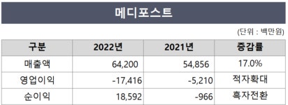 메디포스트, 최대 매출에도 수익성 악화