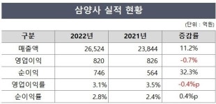 삼양사, 자회사 탓에 수익 소폭 악화