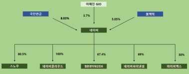 [지배구조 리포트] [카카오] 카카오 인적분할 시나리오는?