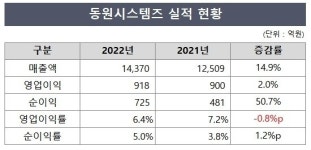 동원시스템즈, 외형 성장 성공