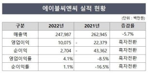 에이블씨엔씨, 지난해 흑자전환 성공
