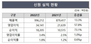 신원, 지난해 ODM 수주 증가로 방긋