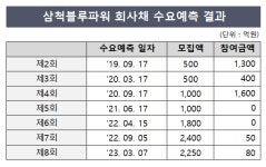 삼척블루파워구내식당 | 삼척블루파워, 회사채 미매각…매수주문 80억원 그쳐